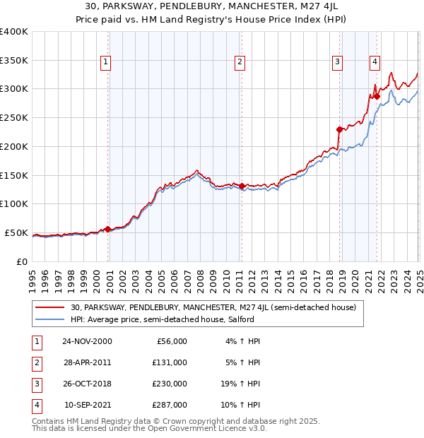 30, PARKSWAY, PENDLEBURY, MANCHESTER, M27 4JL: Price paid vs HM Land Registry's House Price Index