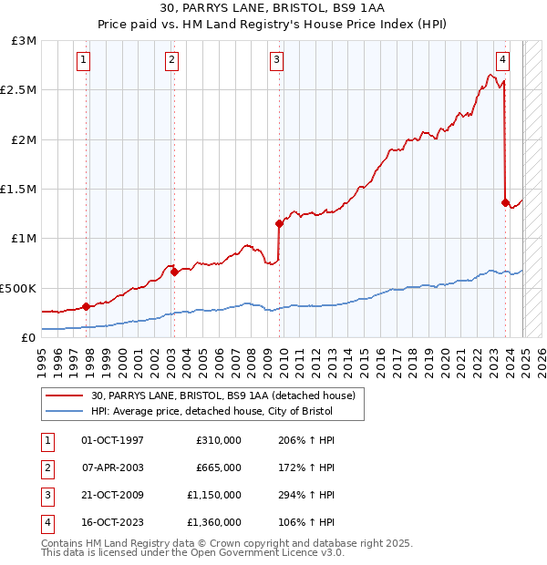 30, PARRYS LANE, BRISTOL, BS9 1AA: Price paid vs HM Land Registry's House Price Index