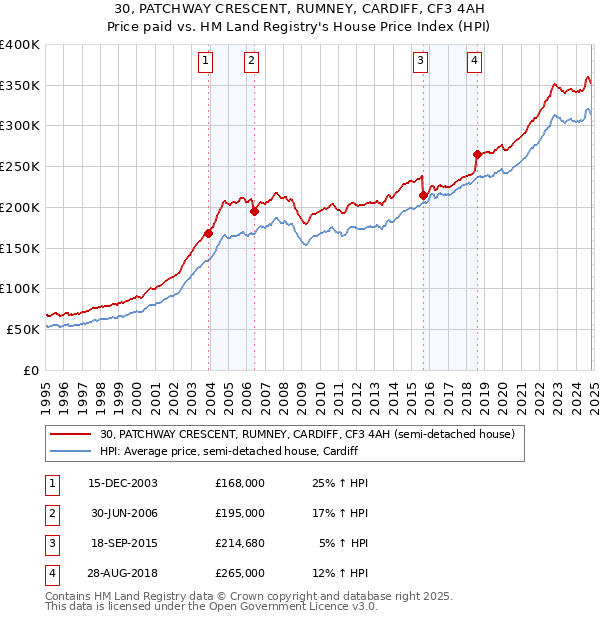 30, PATCHWAY CRESCENT, RUMNEY, CARDIFF, CF3 4AH: Price paid vs HM Land Registry's House Price Index