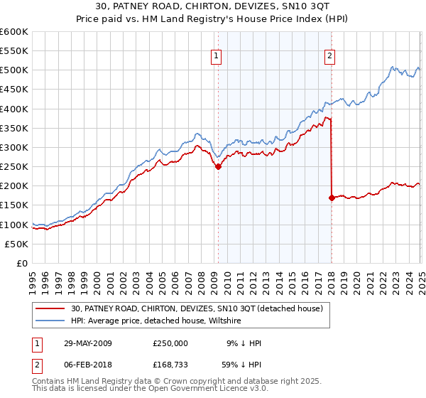 30, PATNEY ROAD, CHIRTON, DEVIZES, SN10 3QT: Price paid vs HM Land Registry's House Price Index