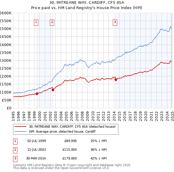 30, PATREANE WAY, CARDIFF, CF5 4SA: Price paid vs HM Land Registry's House Price Index