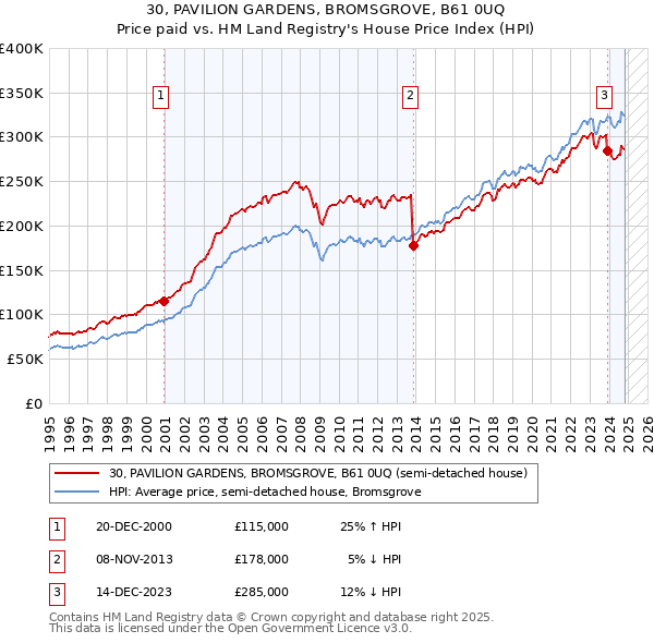 30, PAVILION GARDENS, BROMSGROVE, B61 0UQ: Price paid vs HM Land Registry's House Price Index