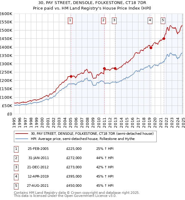 30, PAY STREET, DENSOLE, FOLKESTONE, CT18 7DR: Price paid vs HM Land Registry's House Price Index