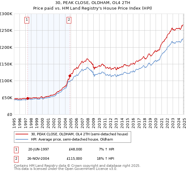 30, PEAK CLOSE, OLDHAM, OL4 2TH: Price paid vs HM Land Registry's House Price Index