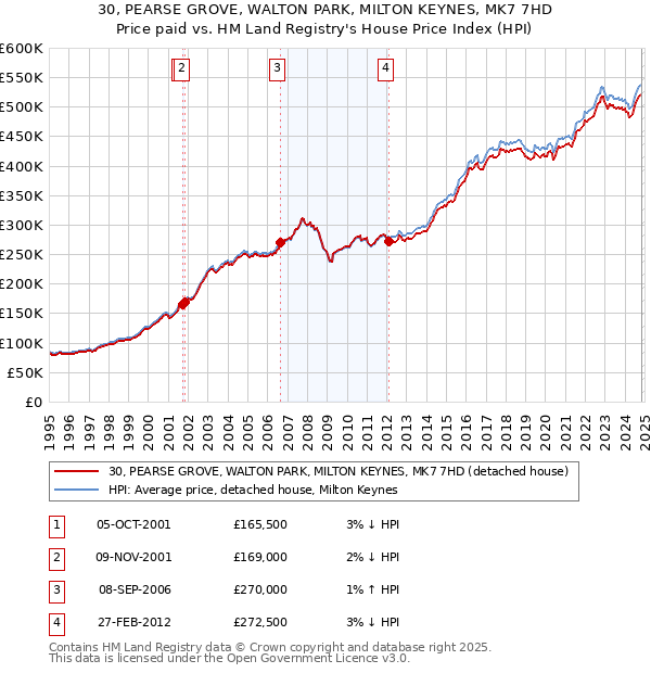 30, PEARSE GROVE, WALTON PARK, MILTON KEYNES, MK7 7HD: Price paid vs HM Land Registry's House Price Index