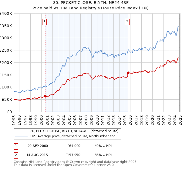 30, PECKET CLOSE, BLYTH, NE24 4SE: Price paid vs HM Land Registry's House Price Index