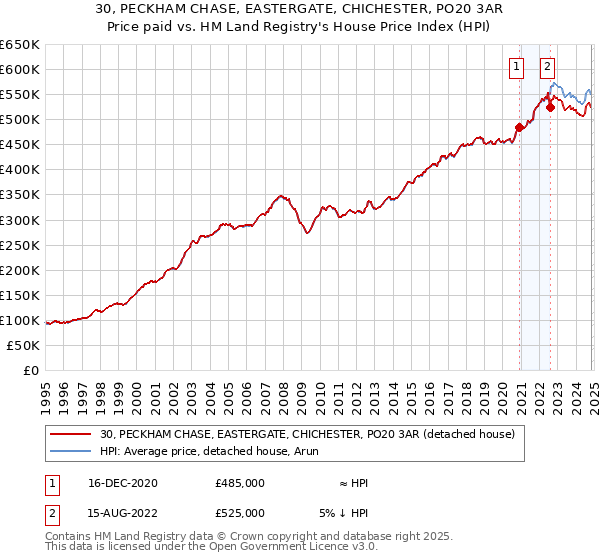 30, PECKHAM CHASE, EASTERGATE, CHICHESTER, PO20 3AR: Price paid vs HM Land Registry's House Price Index