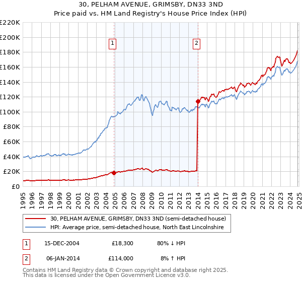 30, PELHAM AVENUE, GRIMSBY, DN33 3ND: Price paid vs HM Land Registry's House Price Index