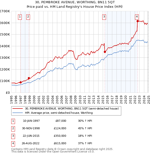 30, PEMBROKE AVENUE, WORTHING, BN11 5QT: Price paid vs HM Land Registry's House Price Index