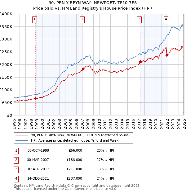 30, PEN Y BRYN WAY, NEWPORT, TF10 7ES: Price paid vs HM Land Registry's House Price Index