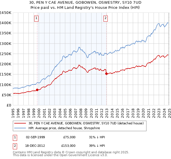 30, PEN Y CAE AVENUE, GOBOWEN, OSWESTRY, SY10 7UD: Price paid vs HM Land Registry's House Price Index