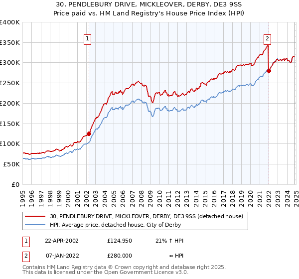 30, PENDLEBURY DRIVE, MICKLEOVER, DERBY, DE3 9SS: Price paid vs HM Land Registry's House Price Index