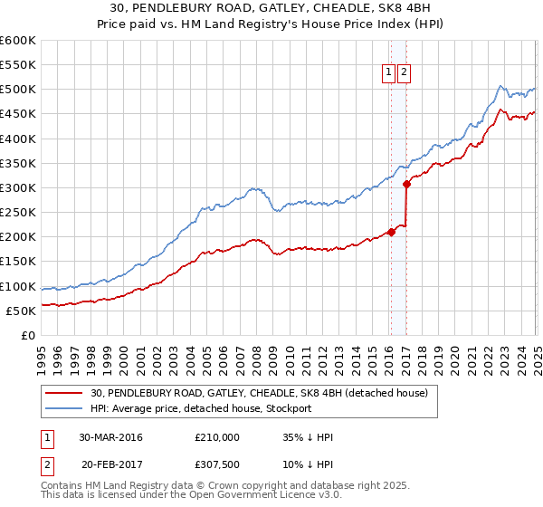 30, PENDLEBURY ROAD, GATLEY, CHEADLE, SK8 4BH: Price paid vs HM Land Registry's House Price Index