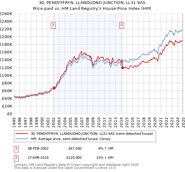 30, PENDYFFRYN, LLANDUDNO JUNCTION, LL31 9AS: Price paid vs HM Land Registry's House Price Index