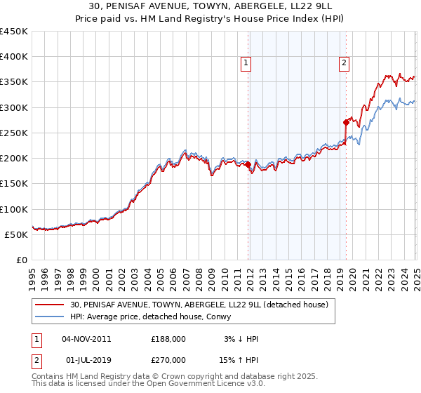 30, PENISAF AVENUE, TOWYN, ABERGELE, LL22 9LL: Price paid vs HM Land Registry's House Price Index