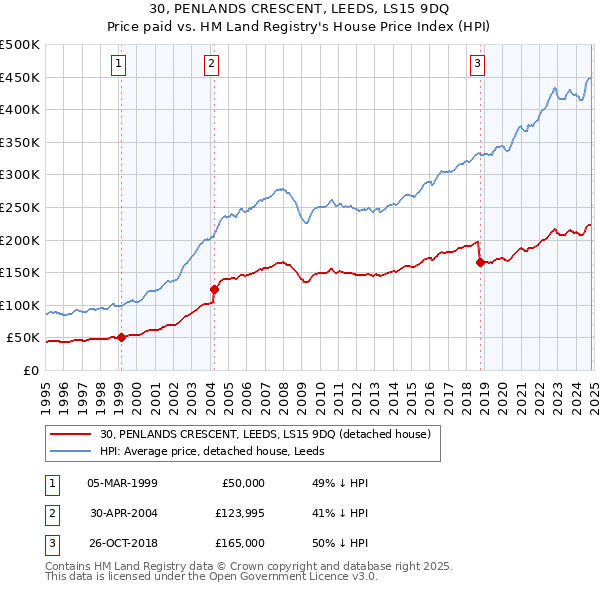 30, PENLANDS CRESCENT, LEEDS, LS15 9DQ: Price paid vs HM Land Registry's House Price Index