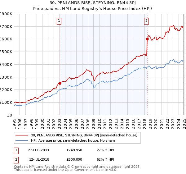 30, PENLANDS RISE, STEYNING, BN44 3PJ: Price paid vs HM Land Registry's House Price Index