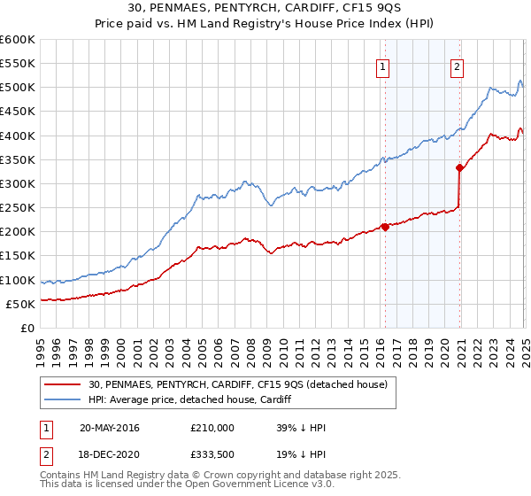 30, PENMAES, PENTYRCH, CARDIFF, CF15 9QS: Price paid vs HM Land Registry's House Price Index