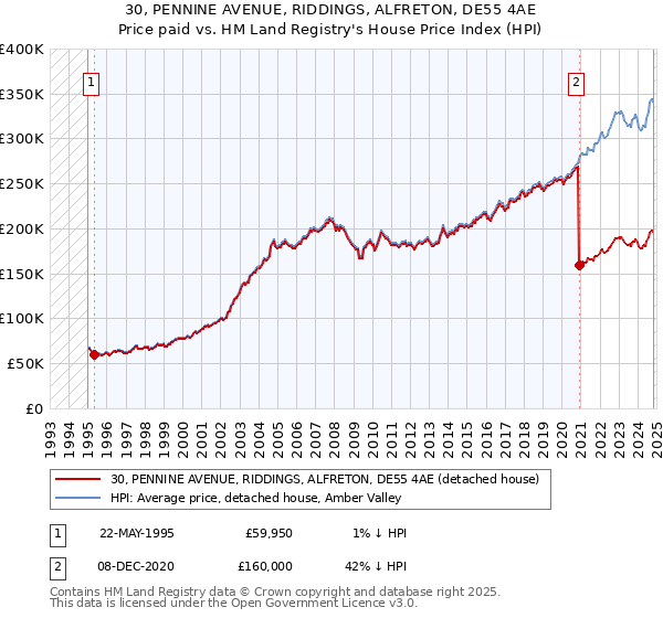 30, PENNINE AVENUE, RIDDINGS, ALFRETON, DE55 4AE: Price paid vs HM Land Registry's House Price Index