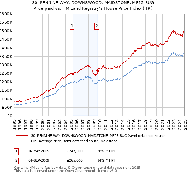 30, PENNINE WAY, DOWNSWOOD, MAIDSTONE, ME15 8UG: Price paid vs HM Land Registry's House Price Index