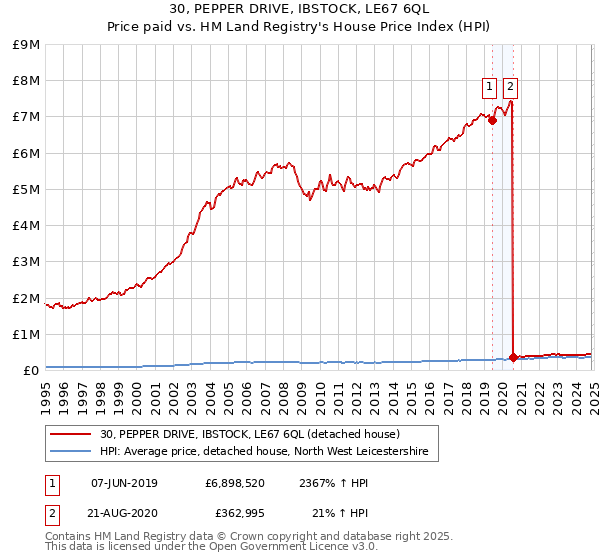 30, PEPPER DRIVE, IBSTOCK, LE67 6QL: Price paid vs HM Land Registry's House Price Index