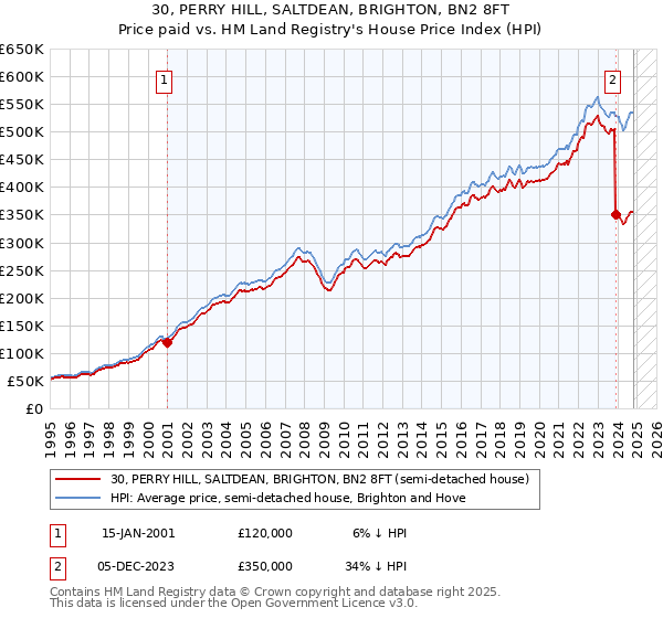 30, PERRY HILL, SALTDEAN, BRIGHTON, BN2 8FT: Price paid vs HM Land Registry's House Price Index