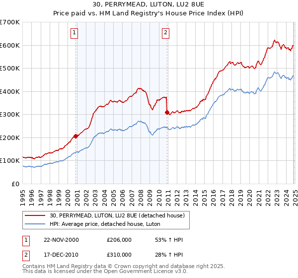 30, PERRYMEAD, LUTON, LU2 8UE: Price paid vs HM Land Registry's House Price Index