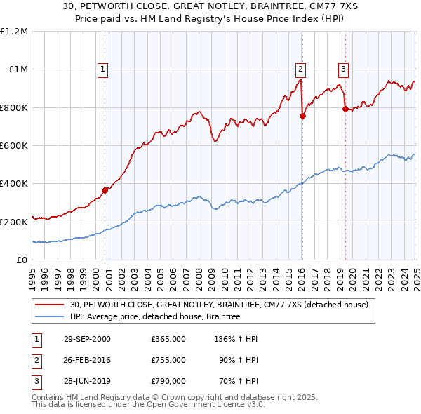 30, PETWORTH CLOSE, GREAT NOTLEY, BRAINTREE, CM77 7XS: Price paid vs HM Land Registry's House Price Index