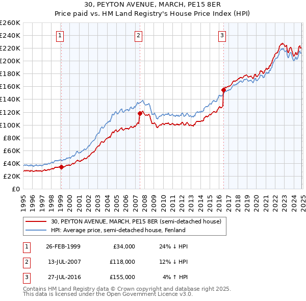 30, PEYTON AVENUE, MARCH, PE15 8ER: Price paid vs HM Land Registry's House Price Index