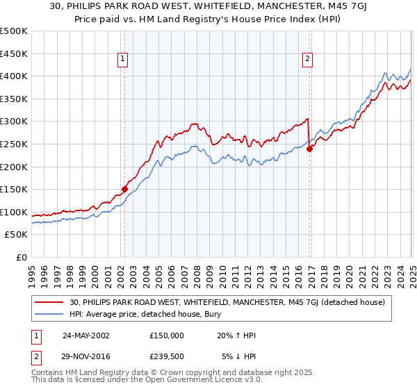 30, PHILIPS PARK ROAD WEST, WHITEFIELD, MANCHESTER, M45 7GJ: Price paid vs HM Land Registry's House Price Index