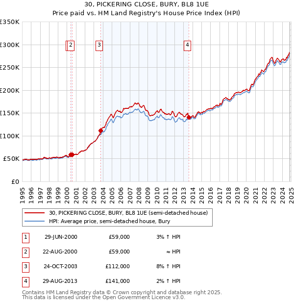 30, PICKERING CLOSE, BURY, BL8 1UE: Price paid vs HM Land Registry's House Price Index