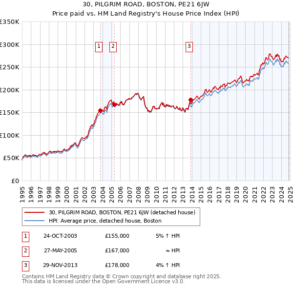 30, PILGRIM ROAD, BOSTON, PE21 6JW: Price paid vs HM Land Registry's House Price Index