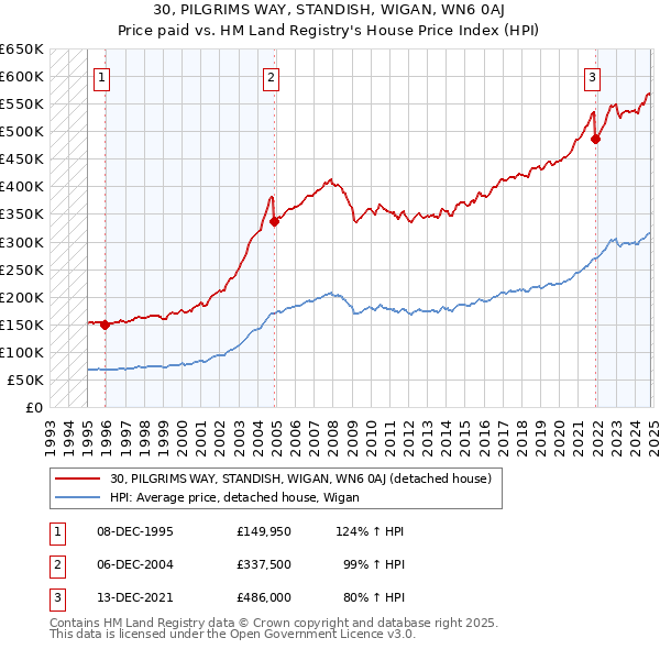 30, PILGRIMS WAY, STANDISH, WIGAN, WN6 0AJ: Price paid vs HM Land Registry's House Price Index