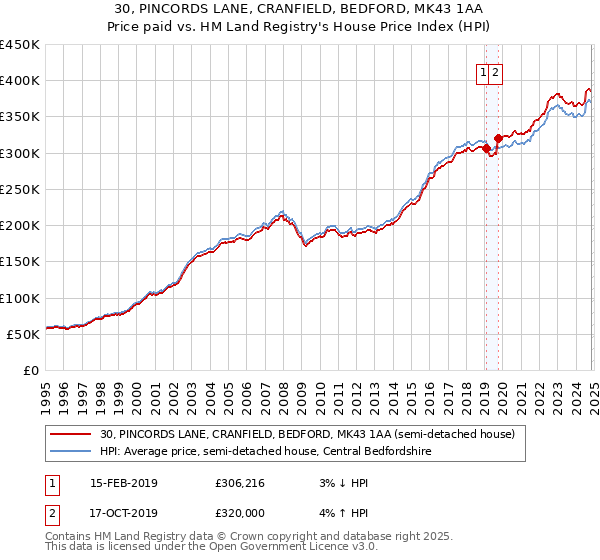 30, PINCORDS LANE, CRANFIELD, BEDFORD, MK43 1AA: Price paid vs HM Land Registry's House Price Index