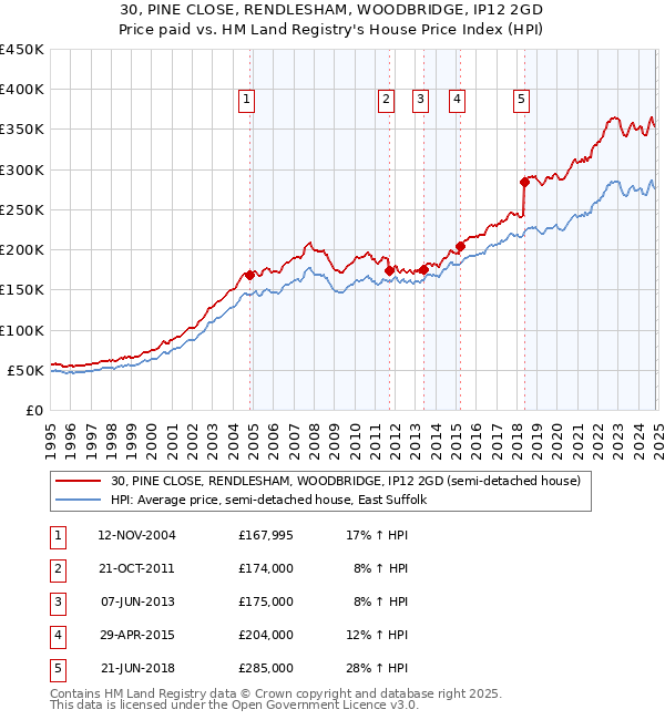 30, PINE CLOSE, RENDLESHAM, WOODBRIDGE, IP12 2GD: Price paid vs HM Land Registry's House Price Index