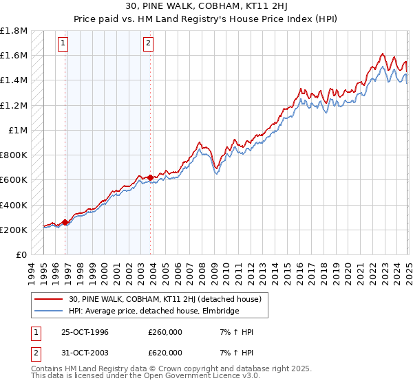 30, PINE WALK, COBHAM, KT11 2HJ: Price paid vs HM Land Registry's House Price Index