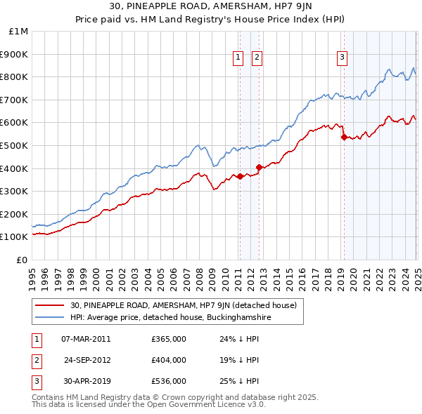 30, PINEAPPLE ROAD, AMERSHAM, HP7 9JN: Price paid vs HM Land Registry's House Price Index