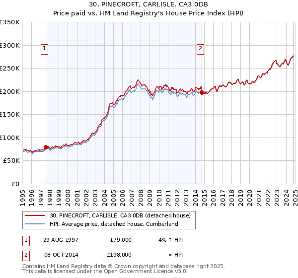 30, PINECROFT, CARLISLE, CA3 0DB: Price paid vs HM Land Registry's House Price Index