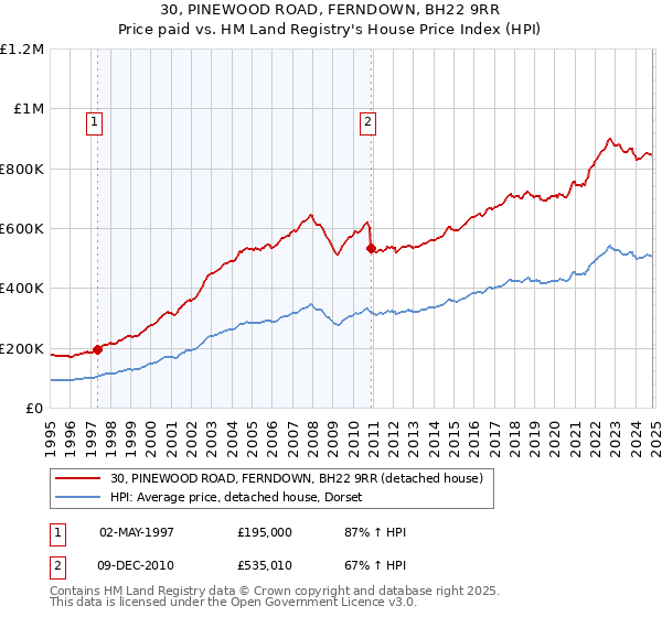 30, PINEWOOD ROAD, FERNDOWN, BH22 9RR: Price paid vs HM Land Registry's House Price Index