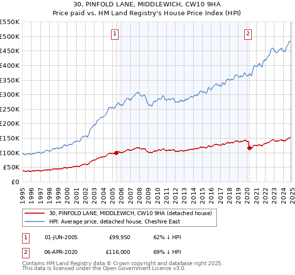 30, PINFOLD LANE, MIDDLEWICH, CW10 9HA: Price paid vs HM Land Registry's House Price Index