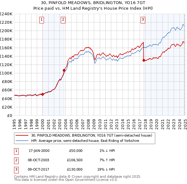 30, PINFOLD MEADOWS, BRIDLINGTON, YO16 7GT: Price paid vs HM Land Registry's House Price Index