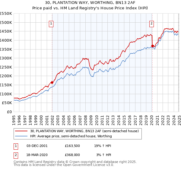 30, PLANTATION WAY, WORTHING, BN13 2AF: Price paid vs HM Land Registry's House Price Index