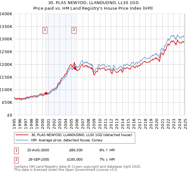 30, PLAS NEWYDD, LLANDUDNO, LL30 1GD: Price paid vs HM Land Registry's House Price Index