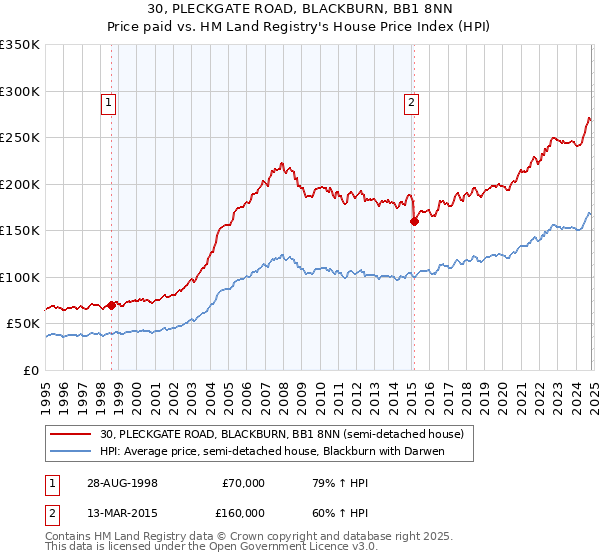 30, PLECKGATE ROAD, BLACKBURN, BB1 8NN: Price paid vs HM Land Registry's House Price Index