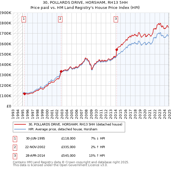 30, POLLARDS DRIVE, HORSHAM, RH13 5HH: Price paid vs HM Land Registry's House Price Index