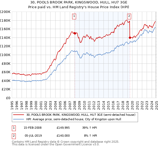 30, POOLS BROOK PARK, KINGSWOOD, HULL, HU7 3GE: Price paid vs HM Land Registry's House Price Index