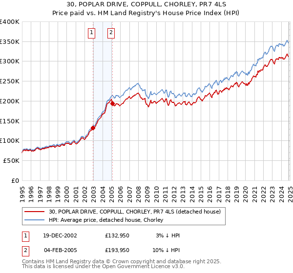 30, POPLAR DRIVE, COPPULL, CHORLEY, PR7 4LS: Price paid vs HM Land Registry's House Price Index