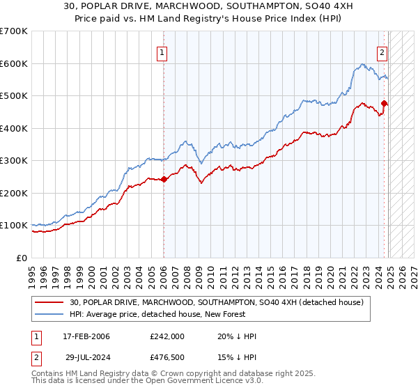 30, POPLAR DRIVE, MARCHWOOD, SOUTHAMPTON, SO40 4XH: Price paid vs HM Land Registry's House Price Index