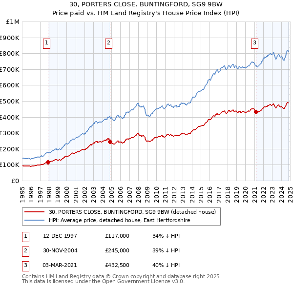 30, PORTERS CLOSE, BUNTINGFORD, SG9 9BW: Price paid vs HM Land Registry's House Price Index