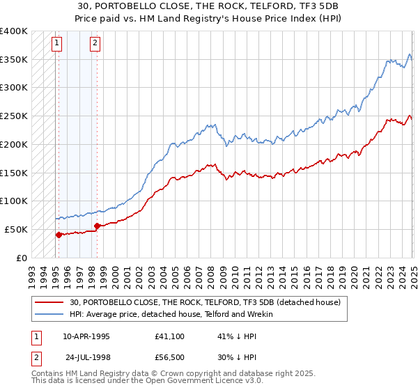 30, PORTOBELLO CLOSE, THE ROCK, TELFORD, TF3 5DB: Price paid vs HM Land Registry's House Price Index